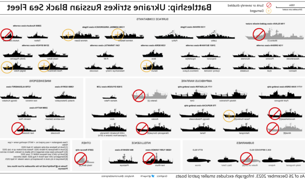This chart shows the destroyed and surviving vessels in the vaunted but now pretty useless Russian Black Sea Fleet